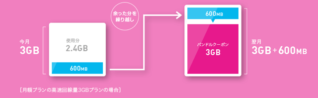 余ったクーポンは翌月まで繰り越せます