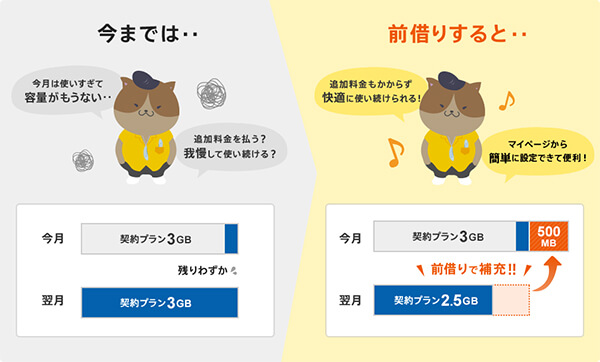ギガが足りなくなったら前借りできる