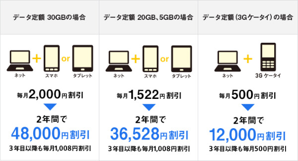 割引の組合せは色々あります。