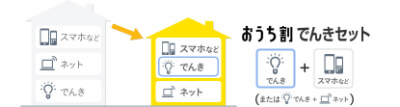 意外とまだ知らない人も多いであろう「でんきセット」も魅力的な割引です