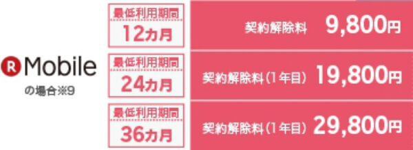 最低契約期間には注意が必要です