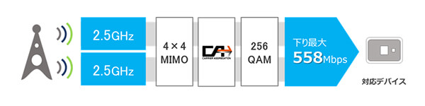 下り最大708Mbpsの超高速通信に対応する