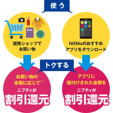 提携サイトやアプリの利用で、月額料金がどんどん割り引きされていきます