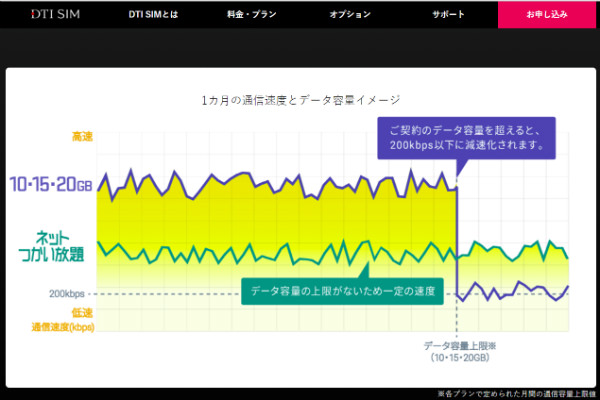 「ネットつかい放題」1ヶ月の通信速度とデータ容量イメージ