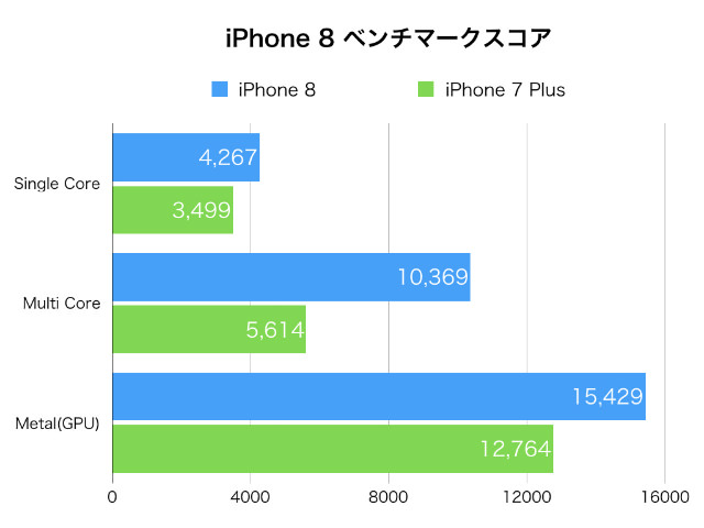 マルチコアとMetalのベンチマークスコアが飛躍的向上