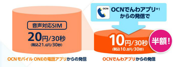 ONEでんわアプリを使うことで通話料金が半額に