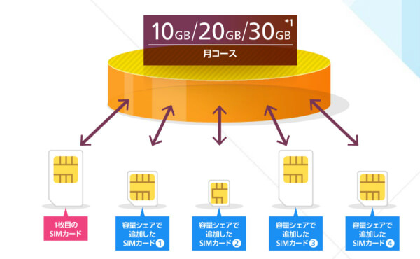 「容量シェア」で通信容量が分け合えます