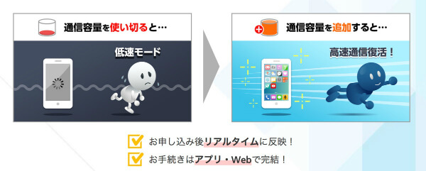 「容量追加オプション」で高速通信に戻せます