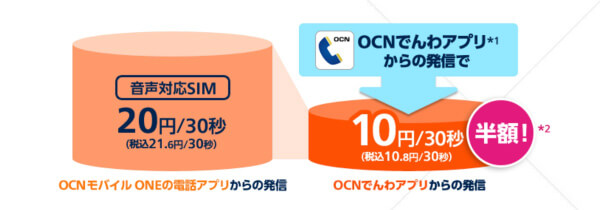 「OCNでんわ」の利用で通話料が半額になります