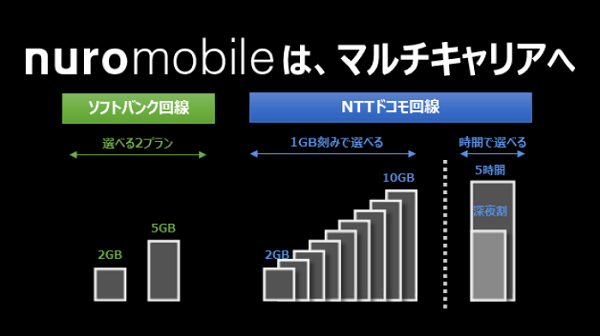 nuroモバイルはマルチキャリア