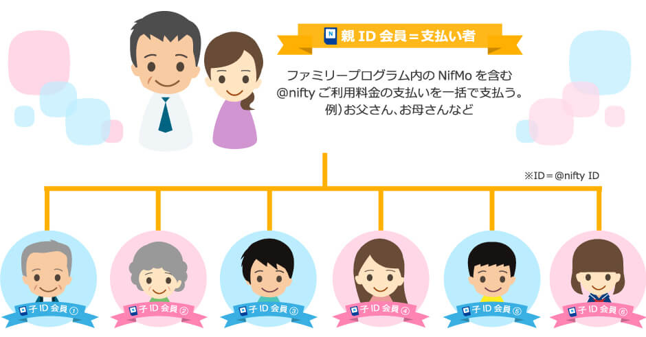 NifMoファミリープログラムは最大7人まで利用可能です