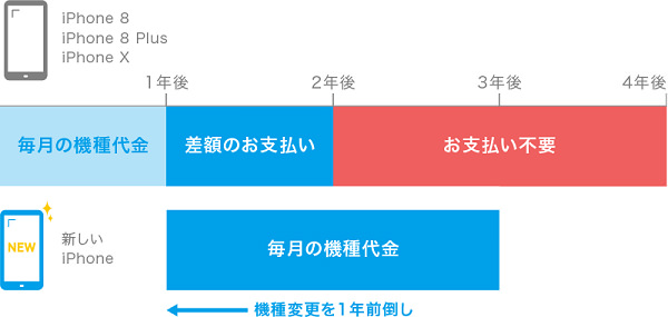 本体代金が最大半額になります