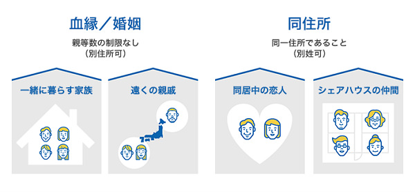 月額料金無料の家族割引サービスに加入する必要があります