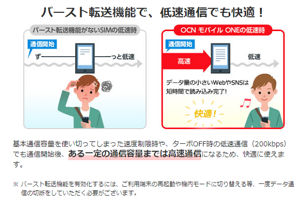 低速時のストレスが緩和されるバースト転送機能