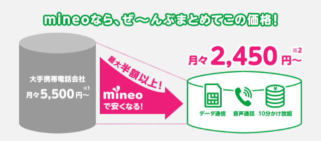 mineoに乗り換えると大手キャリア料金が安くなります