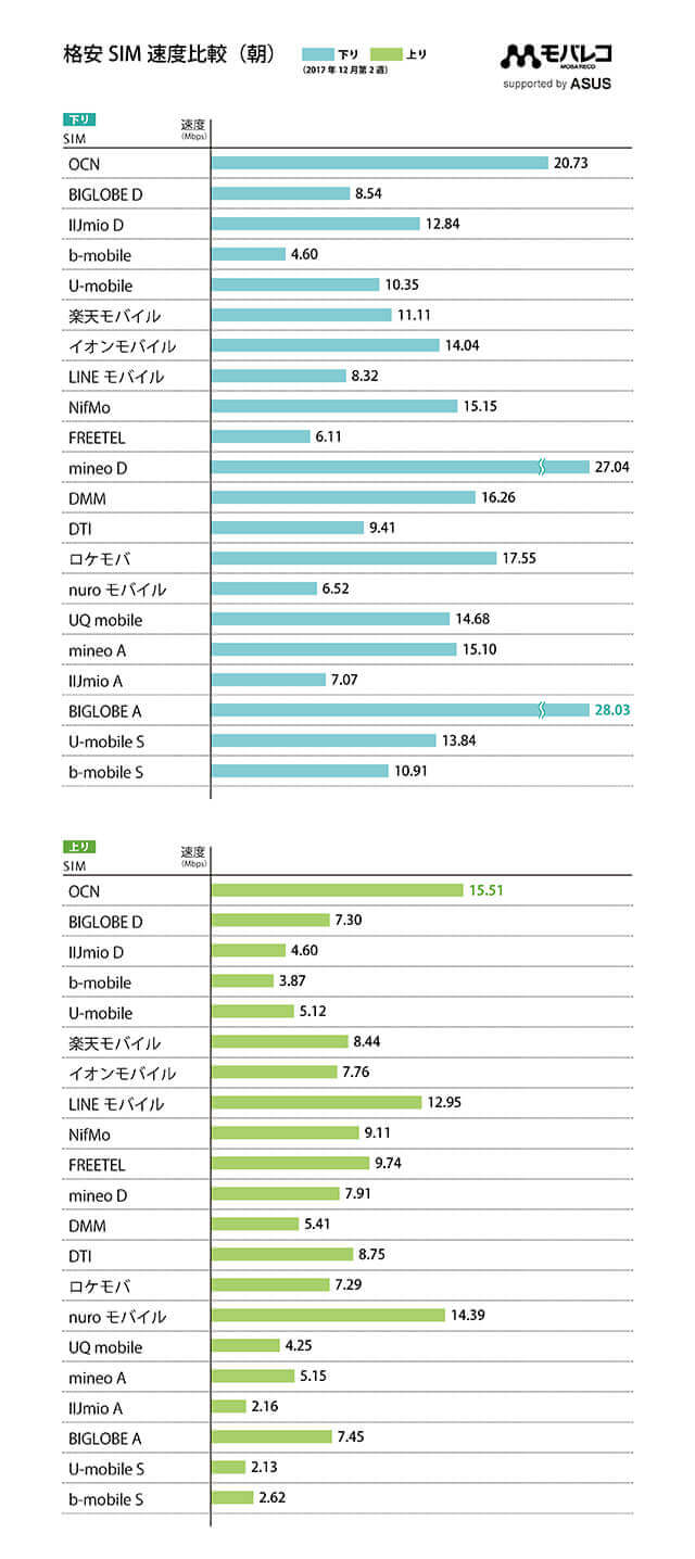 モバレコ 格安SIM速度比較表