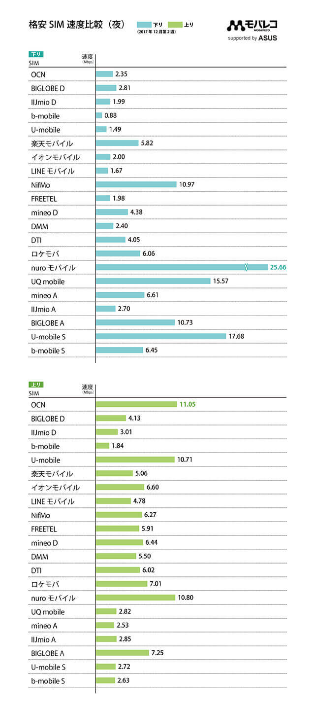 モバレコ 格安SIM速度比較表