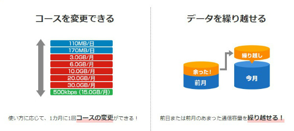 通信量をオーバーしない容量に切り替える