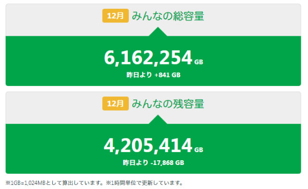 全mineoユーザーの通信量が1時間ごとに更新される