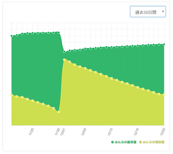 全mineoユーザーの通信量が1時間ごとに更新される