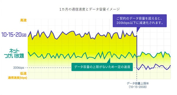 ネットつかい放題は他社に比べて速度の制限が緩いです