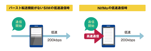 速度制限がかかってもバースト転送機能があれば安心