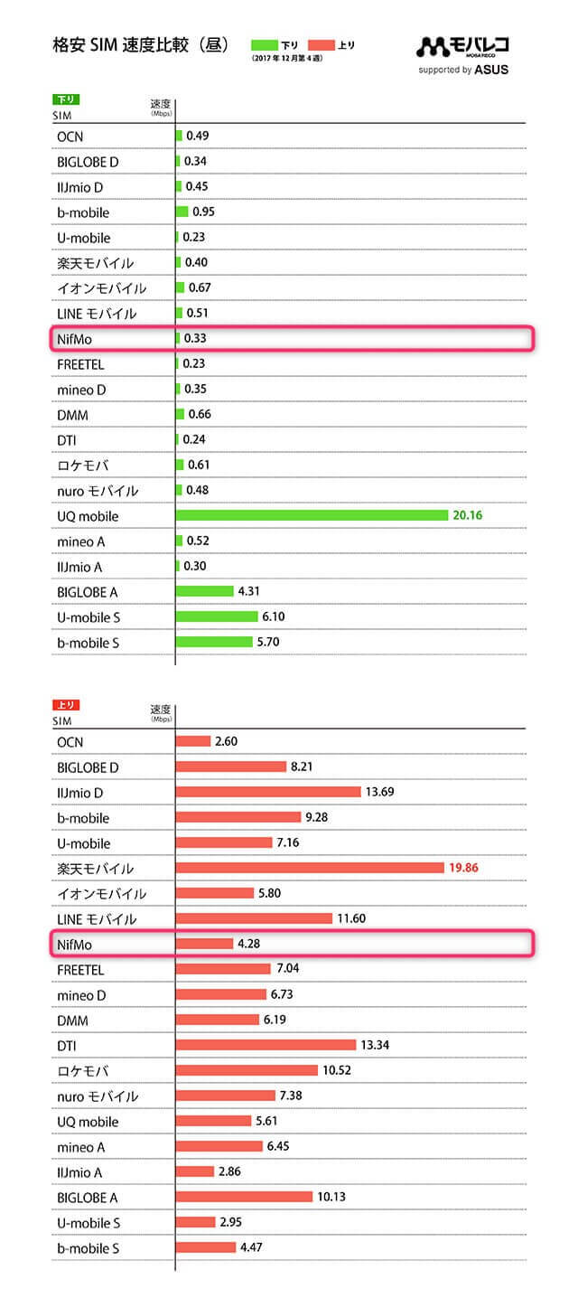 速度比較 昼の計測値