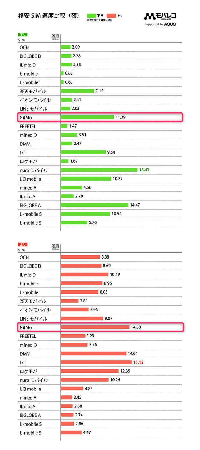 速度比較 夜の計測値