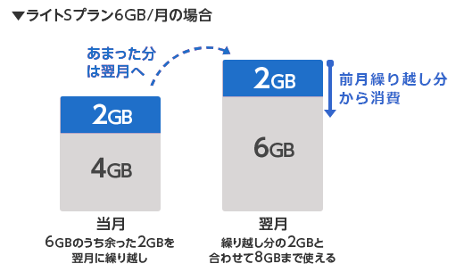 余ったデータを翌月に自動繰り越し可能