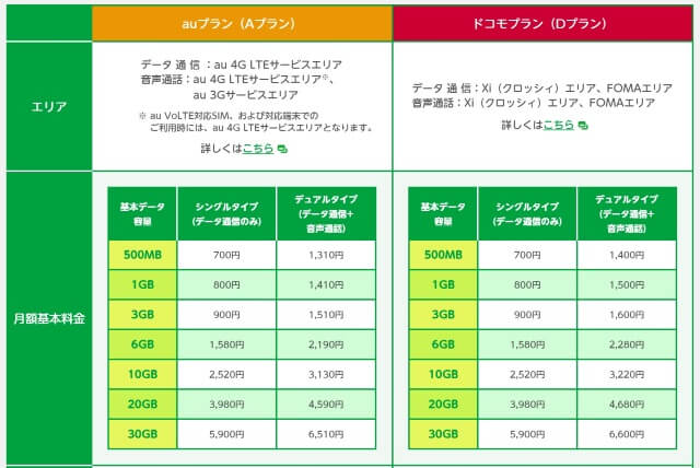 500MB~30GBまで豊富なプランを用意している