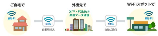 自宅のWi-FiやWi-Fiスポットに自動で切り替えてくれる