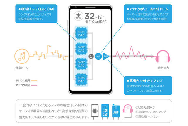 32bit Hi-Fi Quad DACを搭載