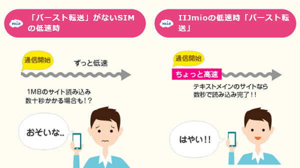「バースト転送」で速度制限中も快適に