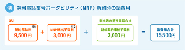 大手キャリアでは9,500円の契約解除料がかかる