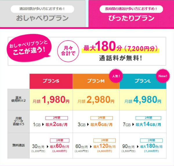 小山さんが契約したのは、最大60分/月の無料通話がついたぴったりプランS