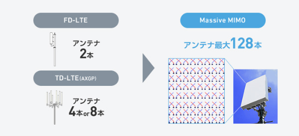 最大128本のアンテナにより快適に通信できる