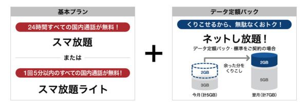 音声通話定額の基本プラン「スマ放題」