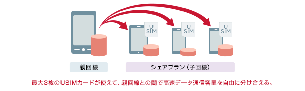 最大3枚のSIMカードでデータ容量がシェアできる