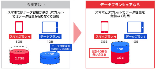 ワイモバイルのスマホとタブレットでシェアする「データプランシェア」