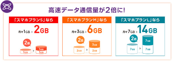 データ容量2倍オプションを活用