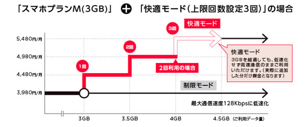 「快適モード」の仕組み