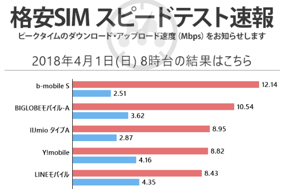 2018年4月1日午前のモバレコ速度比較の測定値