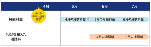 かけ放題の場合は、月額料金と通話料の請求月がズレるので注意