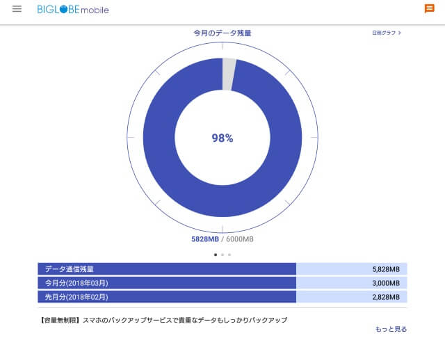 アプリから簡単にほぼリアルタイムはデータ使用量を確認可能
