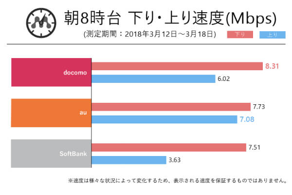 速度がメリット