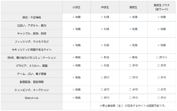 お子様の年齢に合わせたフィルタリングの設定が可能