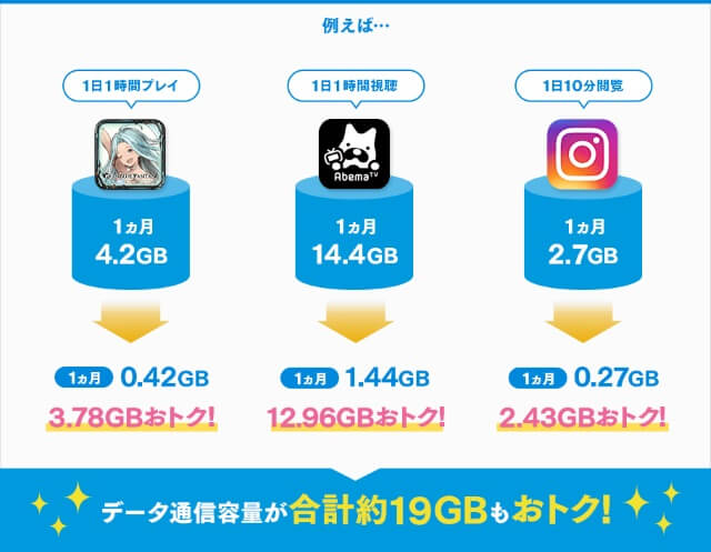 対象サービスの通信料が90%以上もカウントフリー