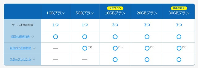30GBは最大特典獲得可能