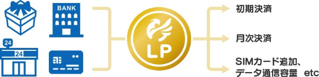 リンクスメイトはクレジットカード以外の支払いも可能!