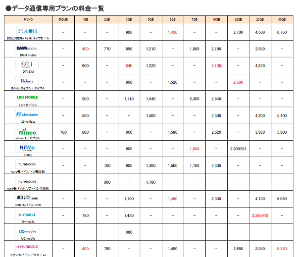 データ専用プランの料金一覧